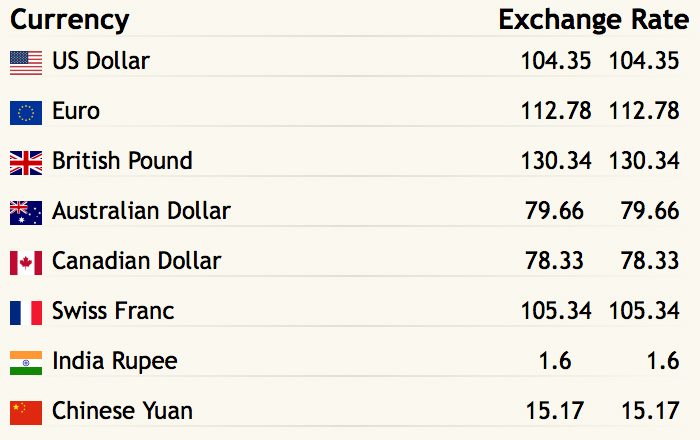 आजका लागि यस्तो छ विदेशी मुद्राको विनिमयदर