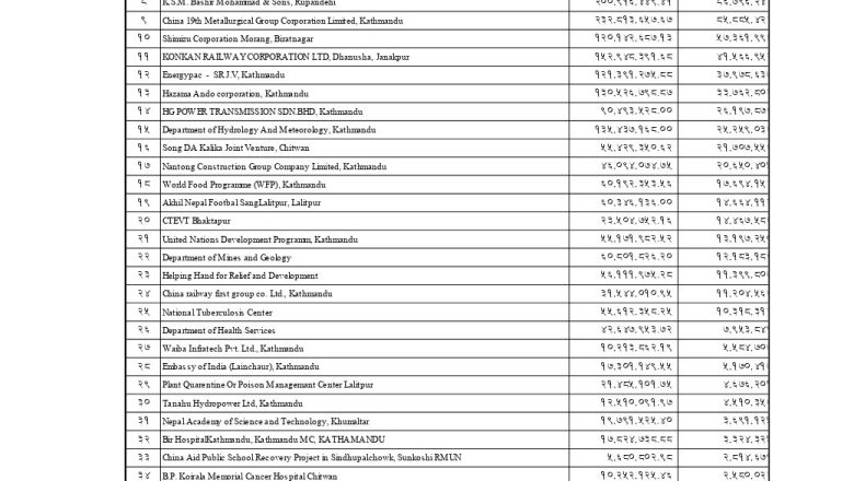 ४३ कम्पनीलाई पाँच अर्ब बढी राजस्व छुट : सूचीमा सिनो हाइड्रो, कोकनदेखि पतञ्जलीसम्म